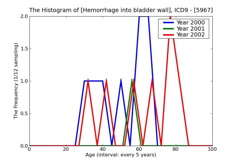 ICD9 Histogram Hemorrhage into bladder wall