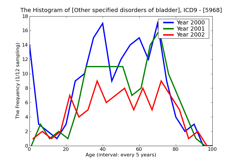 ICD9 Histogram Other specified disorders of bladder
