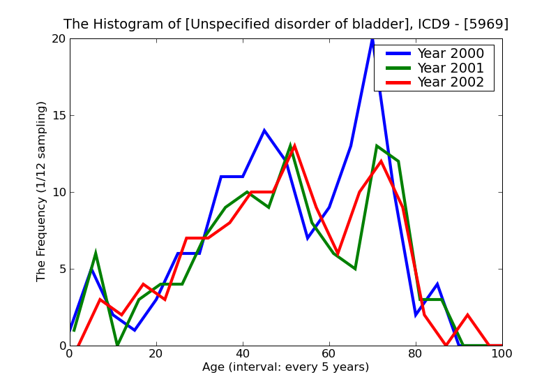 ICD9 Histogram Unspecified disorder of bladder