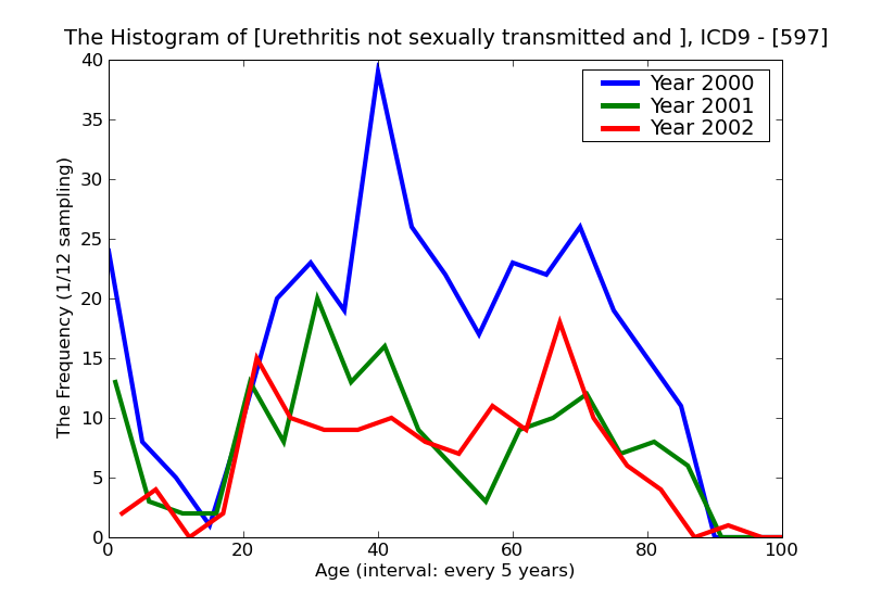 ICD9 Histogram Urethritis not sexually transmitted and urethral syndrome