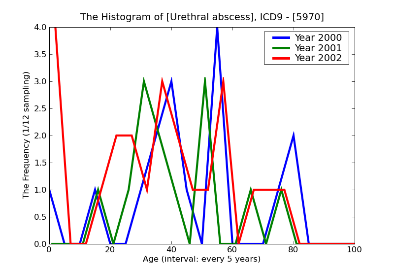 ICD9 Histogram Urethral abscess
