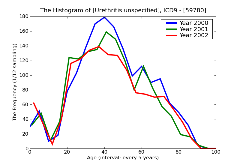 ICD9 Histogram Urethritis unspecified