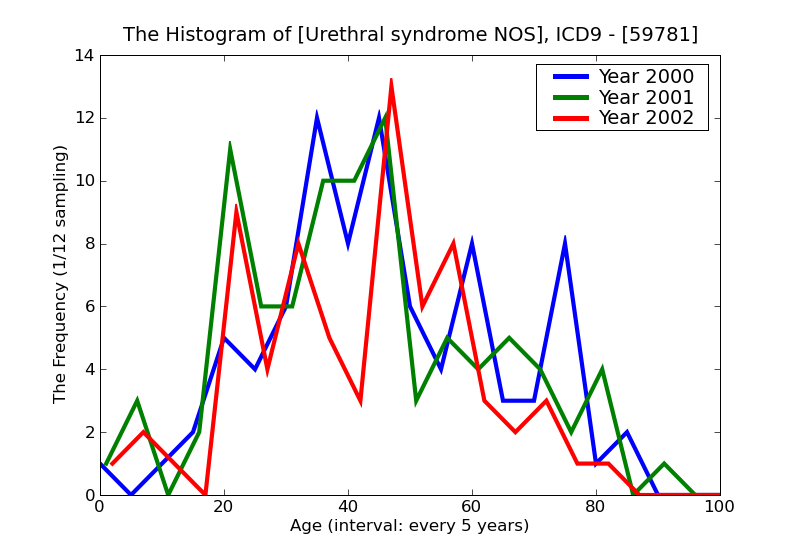 ICD9 Histogram Urethral syndrome NOS