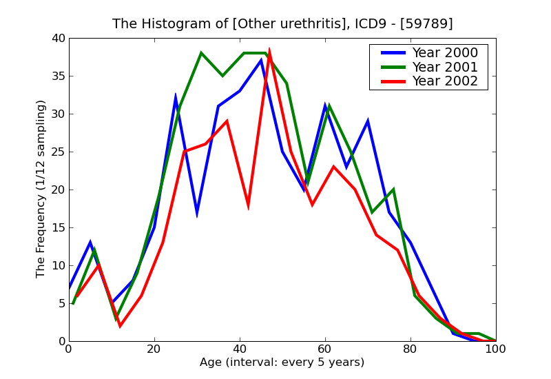ICD9 Histogram Other urethritis