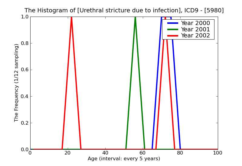 ICD9 Histogram Urethral stricture due to infection