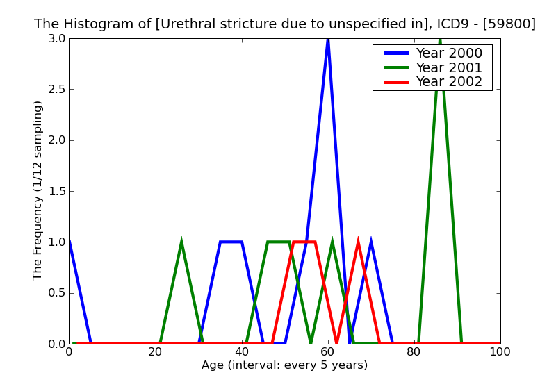 ICD9 Histogram Urethral stricture due to unspecified infection