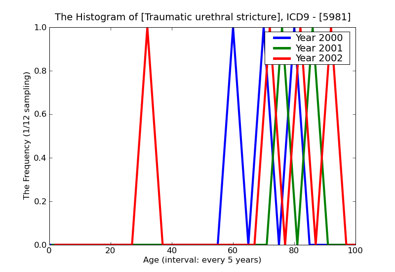 ICD9 Histogram Traumatic urethral stricture