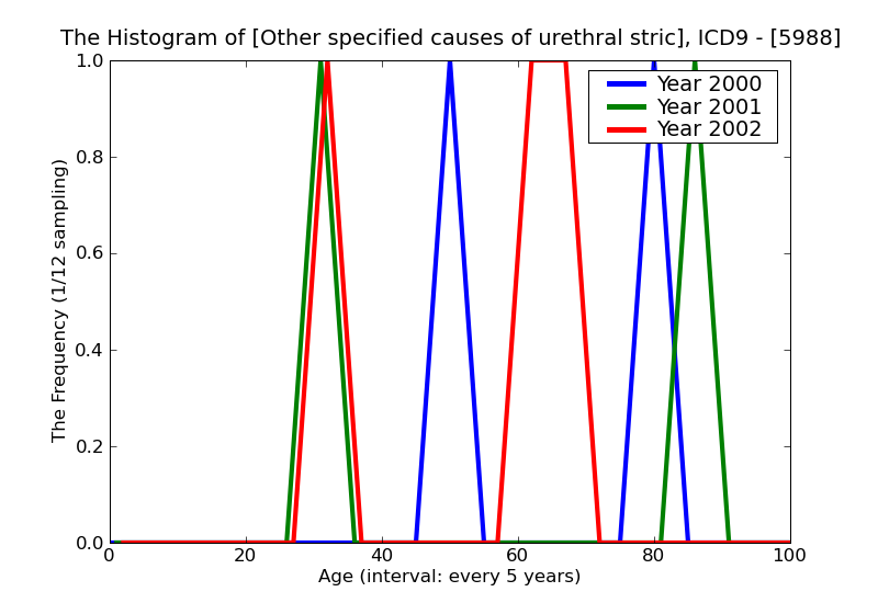 ICD9 Histogram Other specified causes of urethral stricture