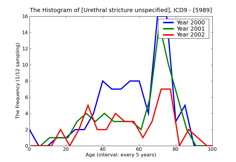 ICD9 Histogram Urethral stricture unspecified