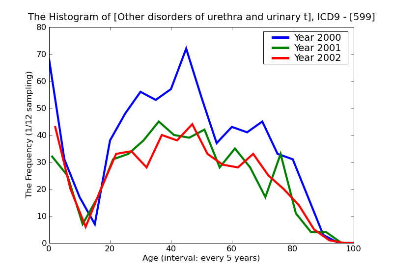 ICD9 Histogram Other disorders of urethra and urinary tract