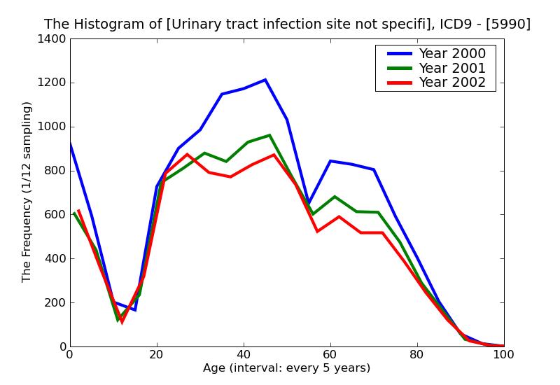 ICD9 Histogram Urinary tract infection site not specified