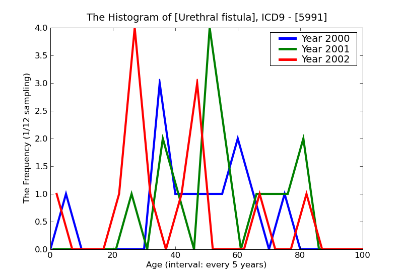 ICD9 Histogram Urethral fistula