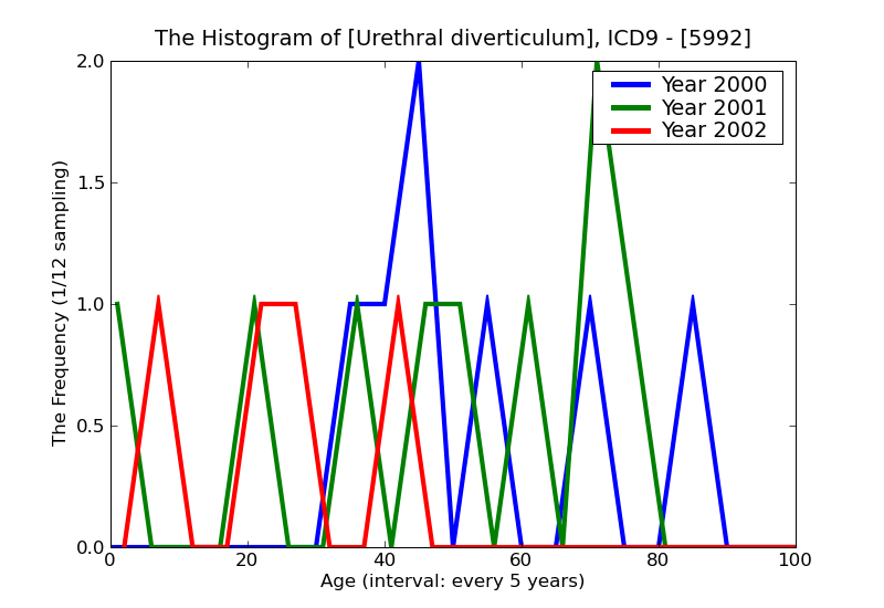 ICD9 Histogram Urethral diverticulum