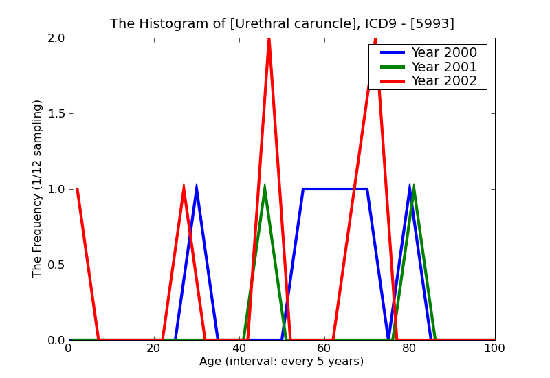 ICD9 Histogram Urethral caruncle
