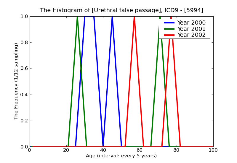 ICD9 Histogram Urethral false passage