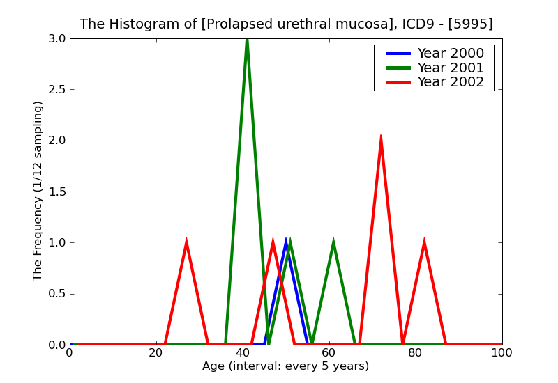 ICD9 Histogram Prolapsed urethral mucosa