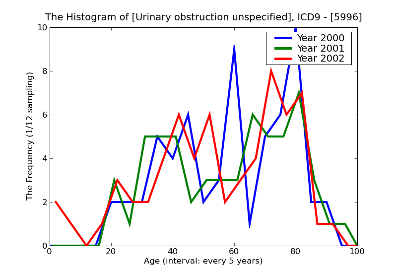 ICD9 Histogram Urinary obstruction unspecified