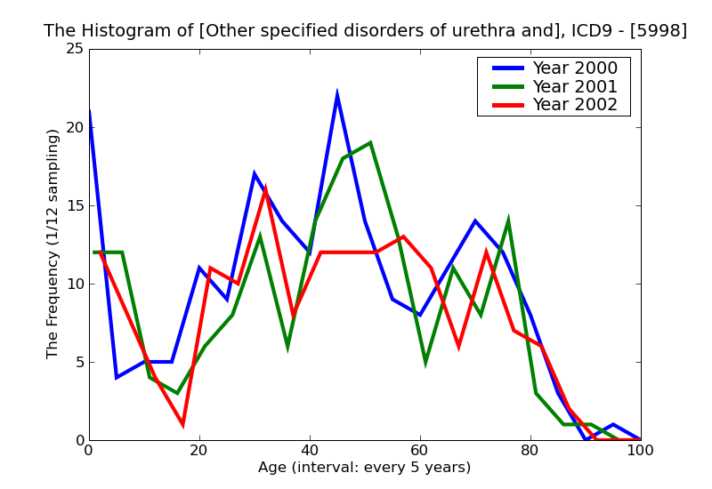 ICD9 Histogram Other specified disorders of urethra and urinary tract