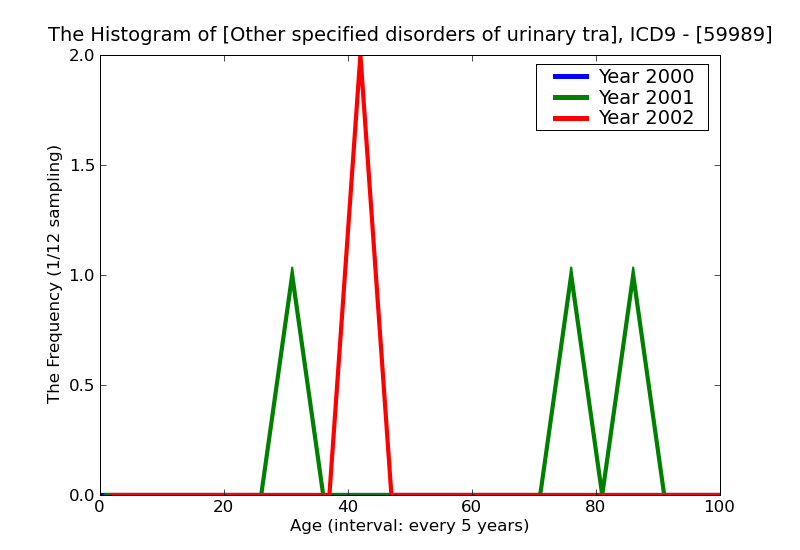 ICD9 Histogram Other specified disorders of urinary tract