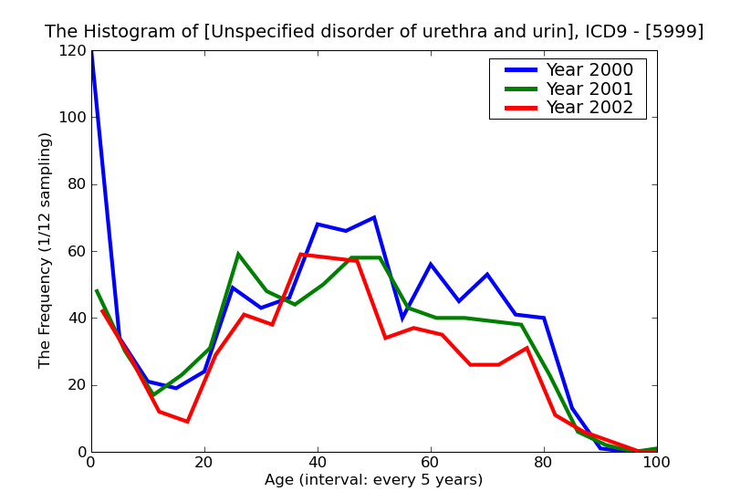 ICD9 Histogram Unspecified disorder of urethra and urinary tract
