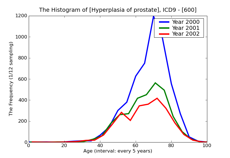 ICD9 Histogram Hyperplasia of prostate