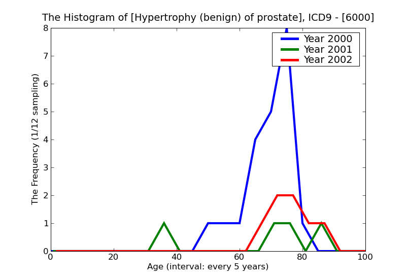 ICD9 Histogram Hypertrophy (benign) of prostate