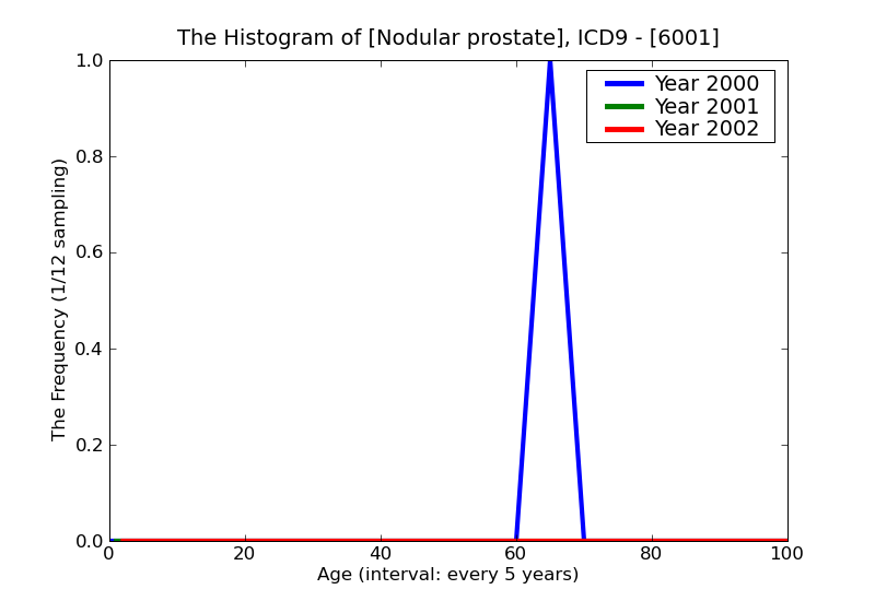 ICD9 Histogram Nodular prostate