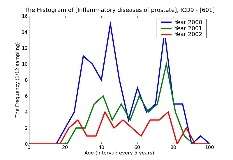 ICD9 Histogram Inflammatory diseases of prostate