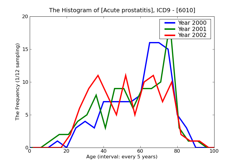 ICD9 Histogram Acute prostatitis