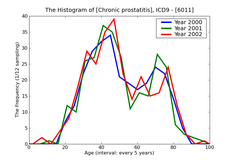 ICD9 Histogram Chronic prostatitis