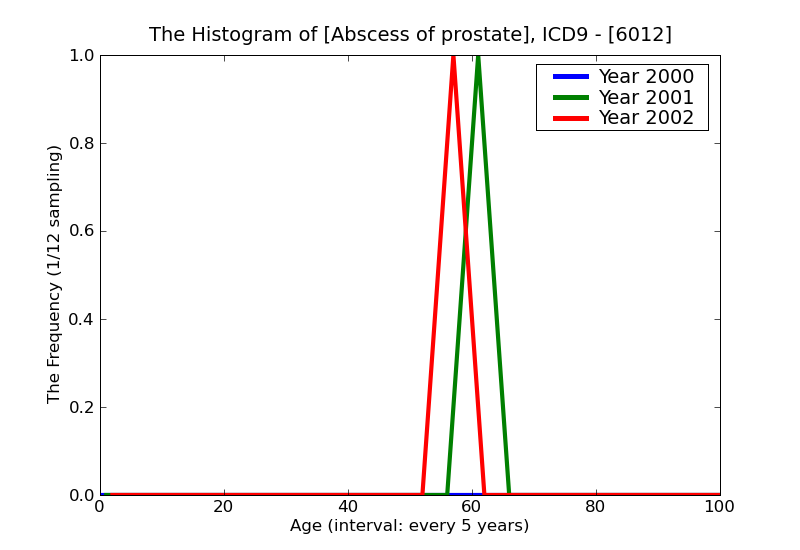 ICD9 Histogram Abscess of prostate