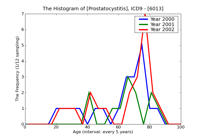 ICD9 Histogram Prostatocystitis