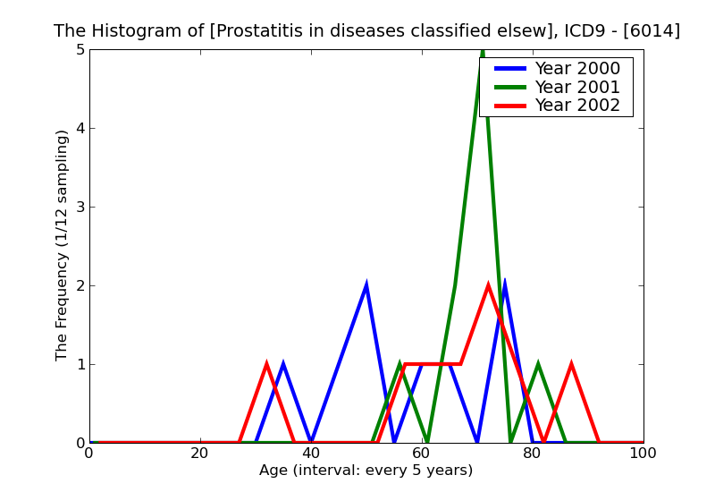 ICD9 Histogram Prostatitis in diseases classified elsewhere