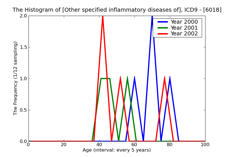 ICD9 Histogram Other specified inflammatory diseases of prostate