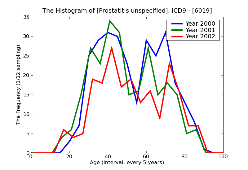 ICD9 Histogram Prostatitis unspecified
