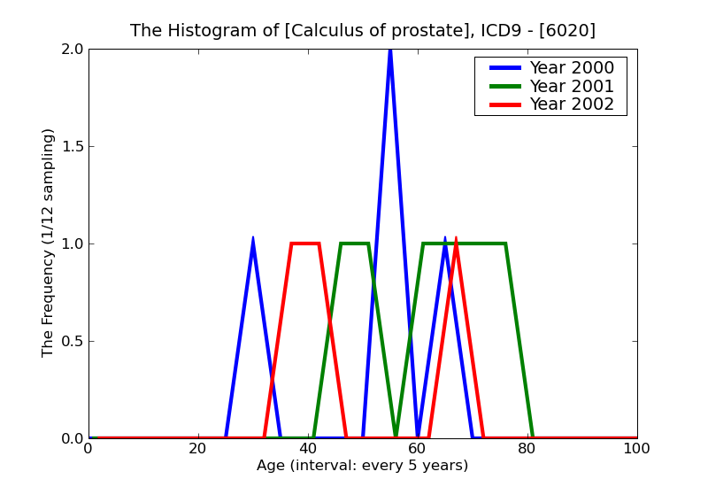 ICD9 Histogram Calculus of prostate