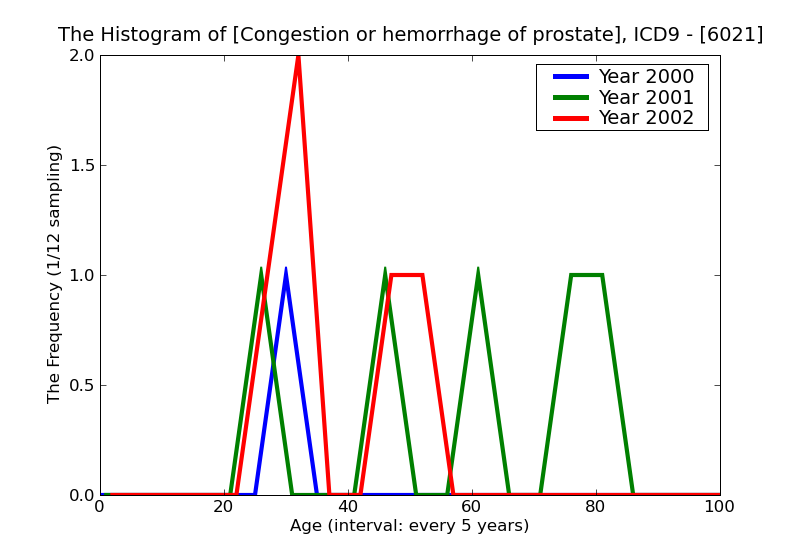 ICD9 Histogram Congestion or hemorrhage of prostate