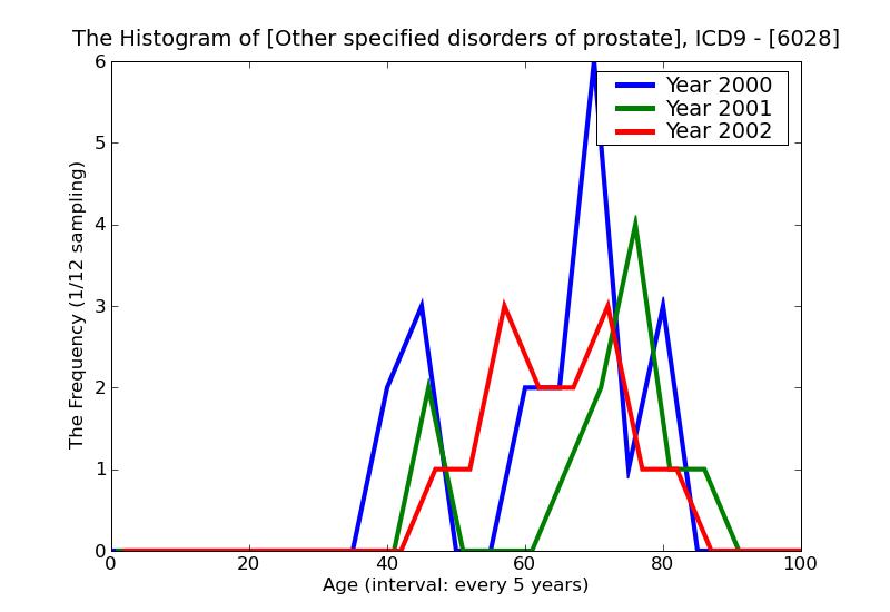 ICD9 Histogram Other specified disorders of prostate