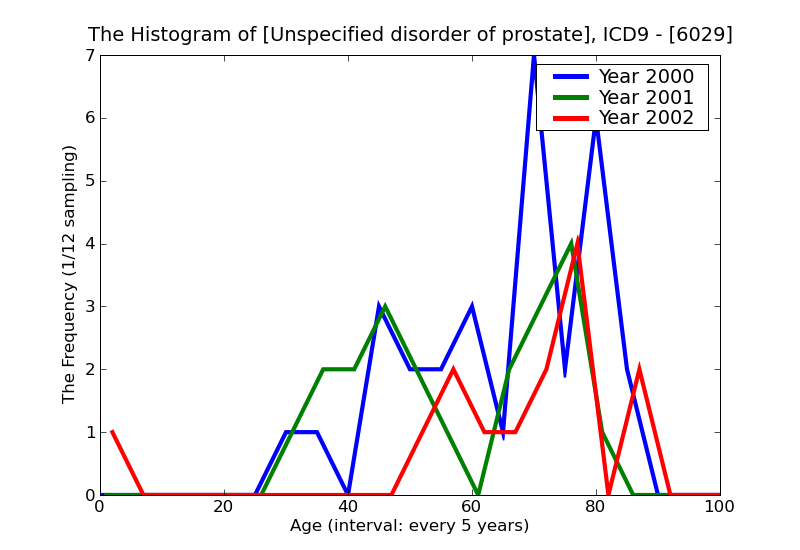 ICD9 Histogram Unspecified disorder of prostate