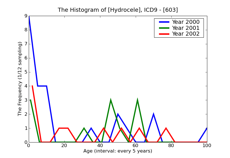 ICD9 Histogram Hydrocele