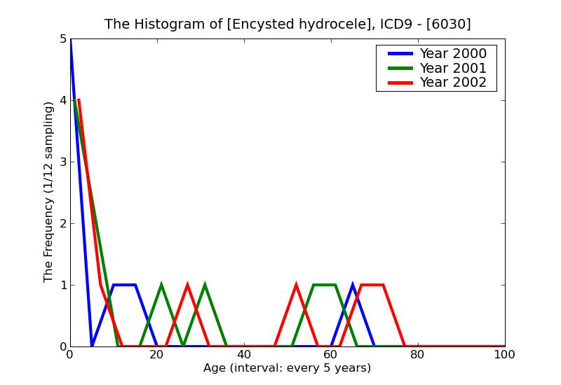 ICD9 Histogram Encysted hydrocele