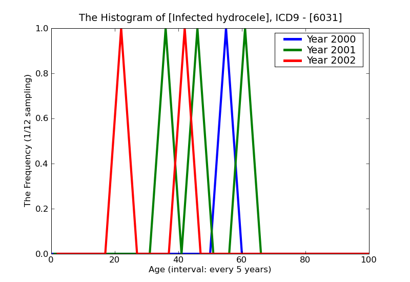 ICD9 Histogram Infected hydrocele