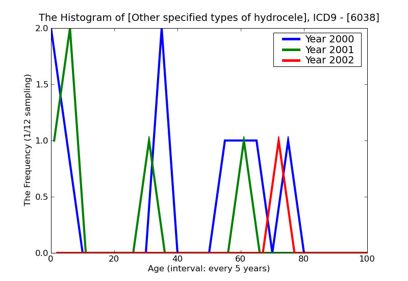 ICD9 Histogram Other specified types of hydrocele