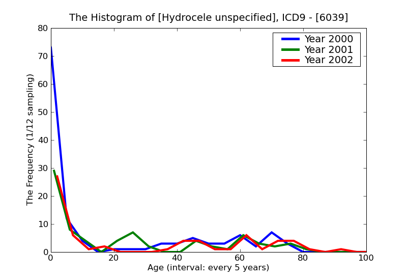 ICD9 Histogram Hydrocele unspecified