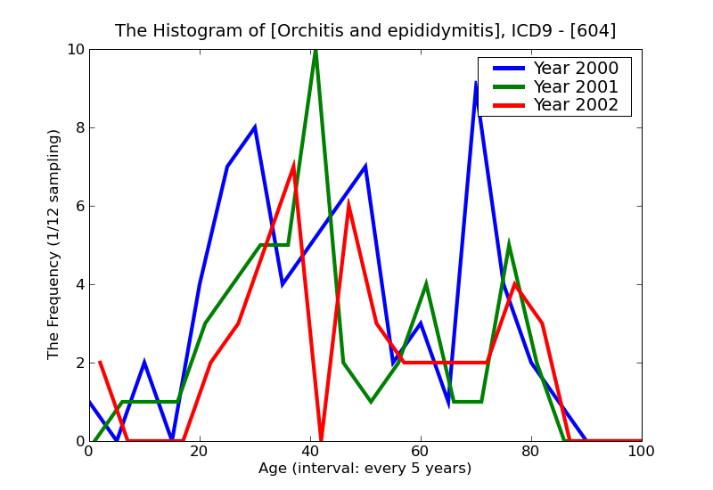 ICD9 Histogram Orchitis and epididymitis