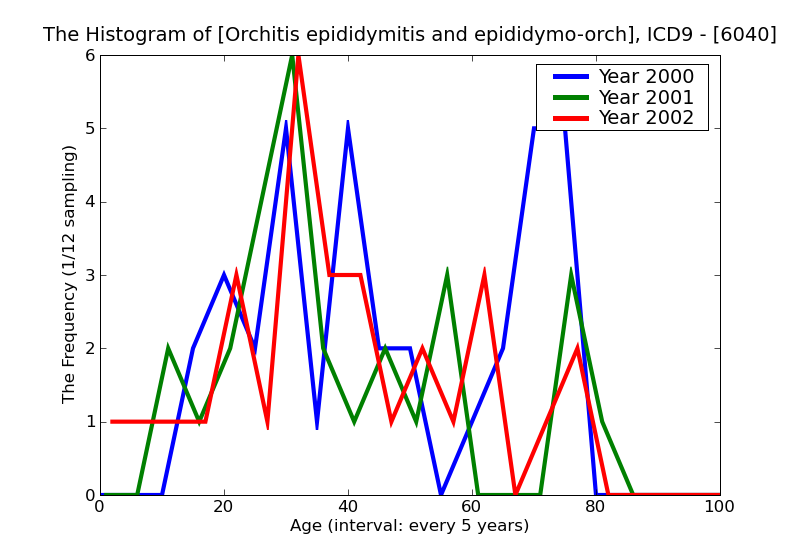 ICD9 Histogram Orchitis epididymitis and epididymo-orchitis with abscess