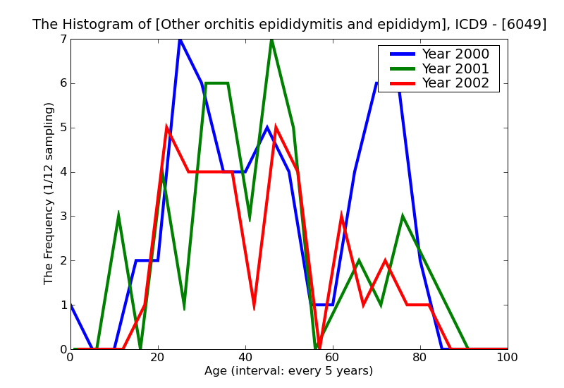 ICD9 Histogram Other orchitis epididymitis and epididymo-orchitis without mention of abscess