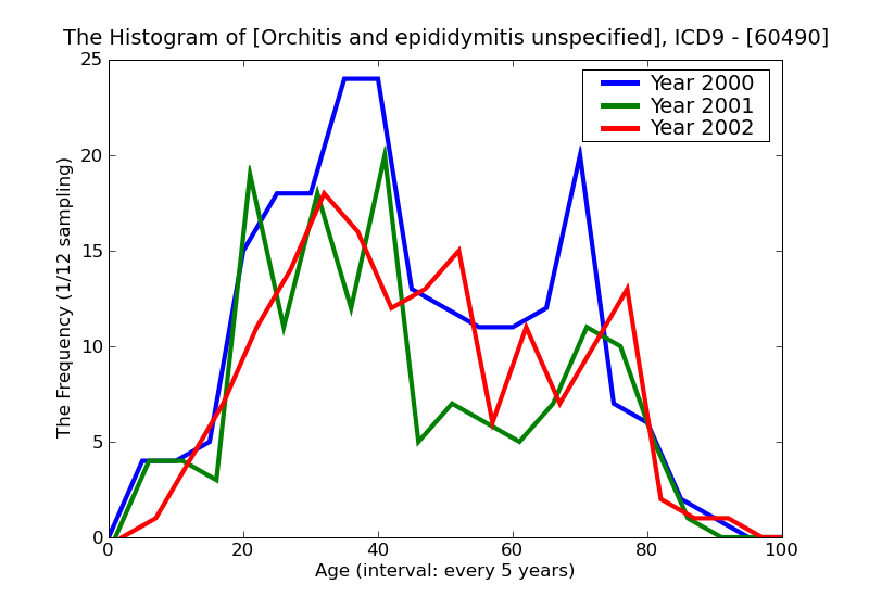ICD9 Histogram Orchitis and epididymitis unspecified