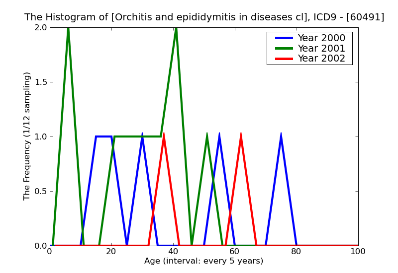 ICD9 Histogram Orchitis and epididymitis in diseases classified elsewhere