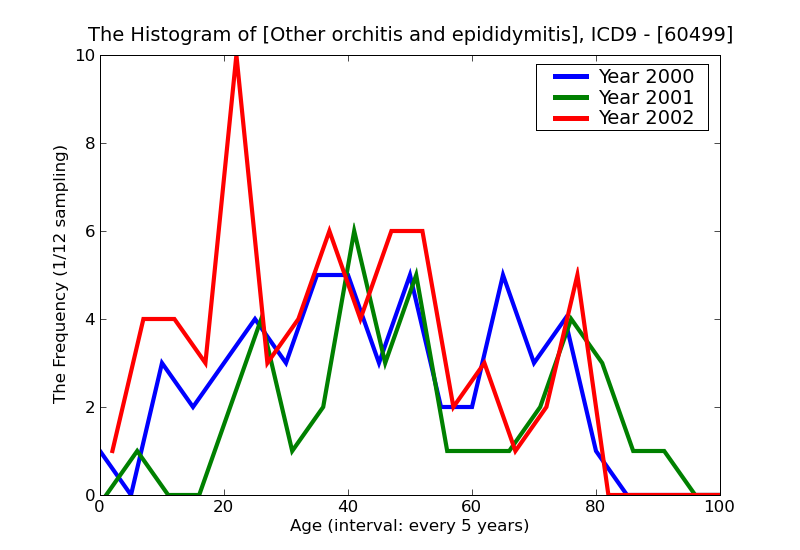 ICD9 Histogram Other orchitis and epididymitis